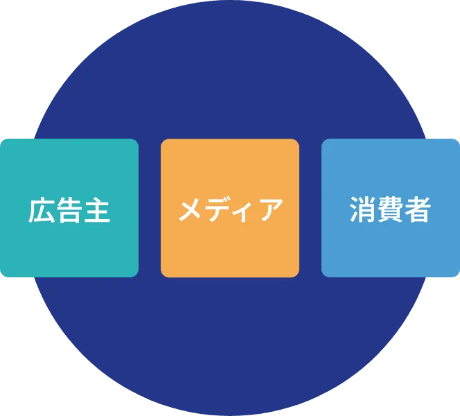 広告主 メディア 消費者