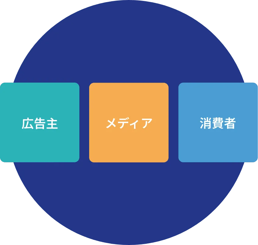 広告主 メディア 消費者