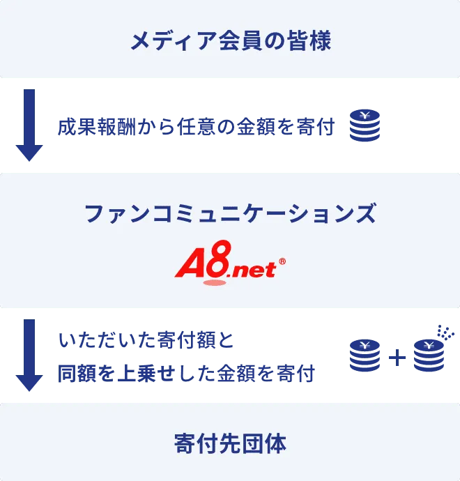 メディア会員の皆様 成果報酬から任意の金額を寄付 ファンコミュニケーションズ いただいた寄付額と 同額を上乗せした金額を寄付 寄付先団体