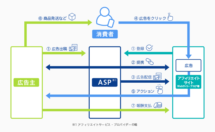 アフィリエイト広告の図