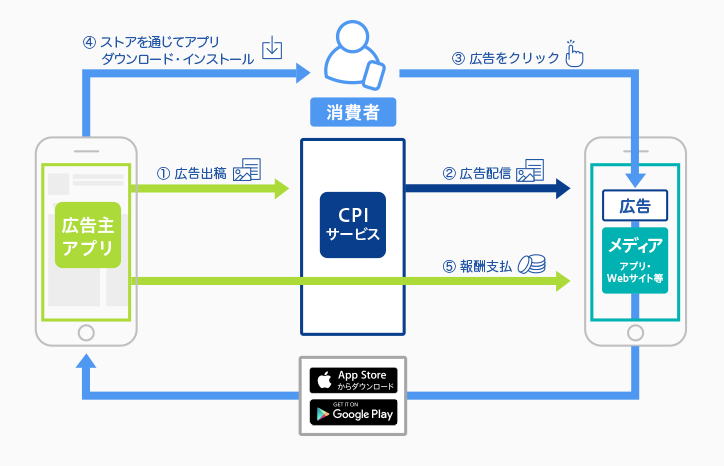 スマートフォンアプリインストール広告の図