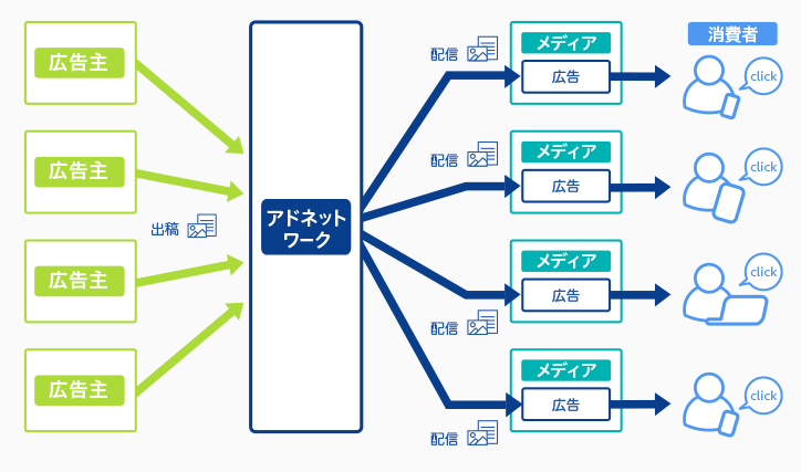 アドネットワークの図