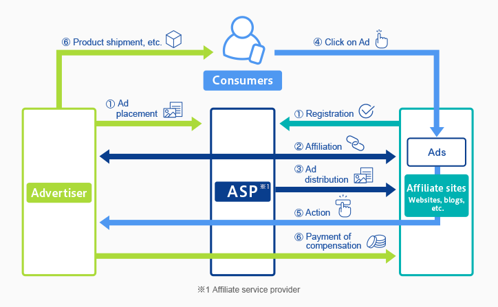 image of affiliate advertising.