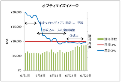 A8Adnetwork（アドネットワーク運用サービス）