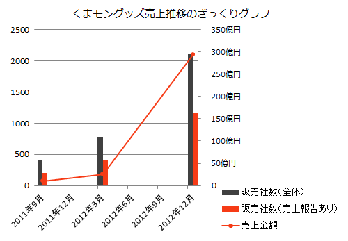 くまモングッズ売上推移グラフ