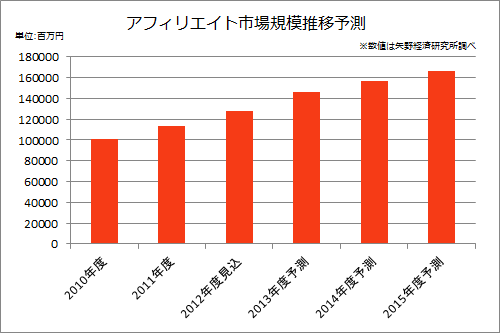 アフィリエイト市場規模推移予測