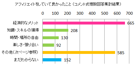 アフィリエイトをしていて良かったこと