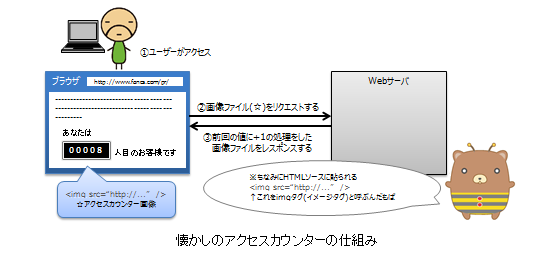 アクセスカウンターの仕組み