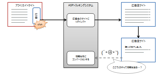 アフィリエイト成果捕捉の流れ