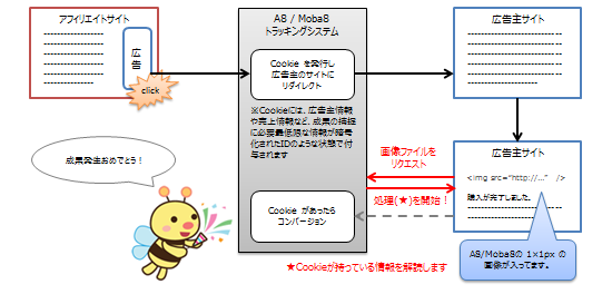 A8Fly成果捕捉の流れ