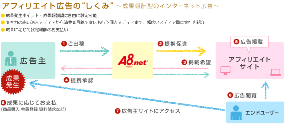 費用対効果に徹底的にこだわるec担当者必見 日本最大級の成功報酬型広告サービス A8 Net Japan It Week 2014通販ソリューション展に出展 2014年5月14日から5月16日 東京ビッグサイト 株式会社ファンコミュニケーションズ Fancomi